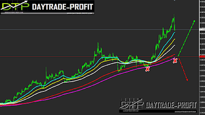 Turkish lira technical analysis