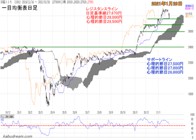 日経平均一目均衡表（日足）チャート2021年1月29日