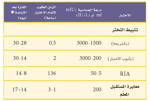 جدول 23 - 1 : إختبارات الحمل