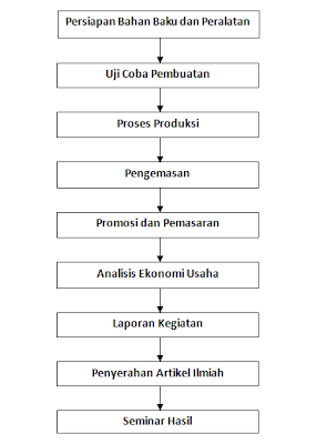 proposal pkm kewirausahaan makanan