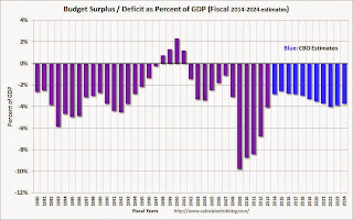 US Federal Government Budget Surplus Deficit