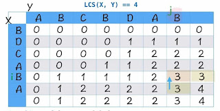 Longest Common Subsequence(LCS)