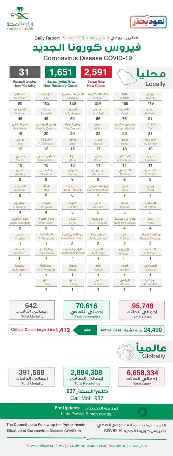 Corona virus cases in Saudi Arabia on 5th June 2020 - Saudi-Expatriates.com