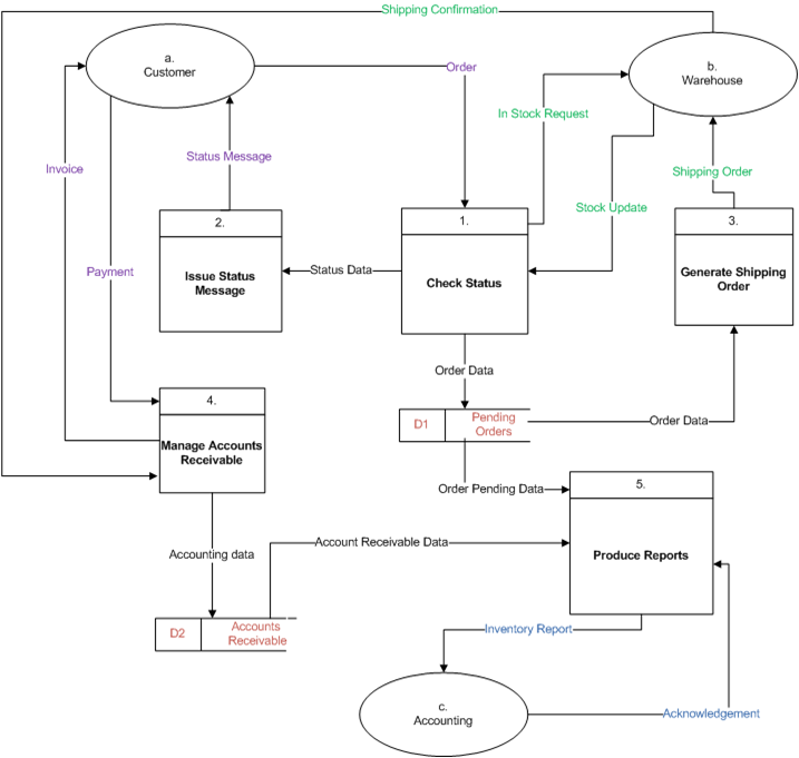 1 examples flow level data diagram !:  Constructing it it Data Flow Create Diagrams(DFD)  Wreck