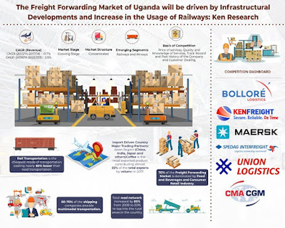 Uganda Freight Forwarding Market