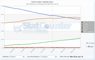 Imagen de estadísticas de browsers en Paraguay