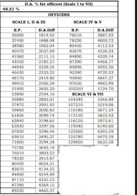 DA Rates