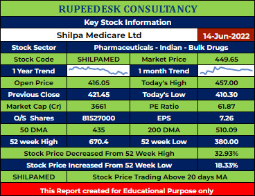 SHILPAMED Stock Analysis - Rupeedesk Reports