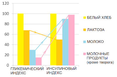 Инсулиновый Индекс не всегда пропорционален ГИ.