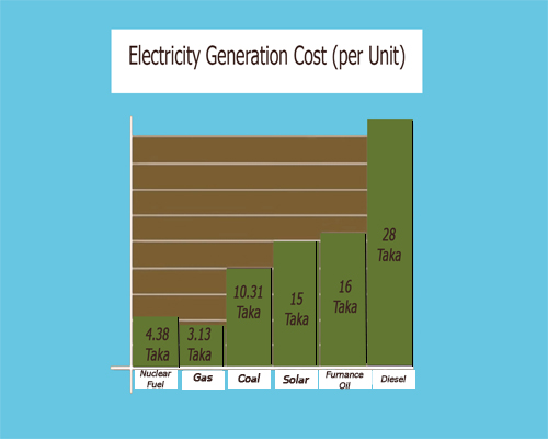 Electricity Generation Cost(per Unit) Graph