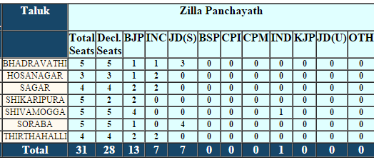 Shivamogga Zilla Panchayat Election 2016 Result