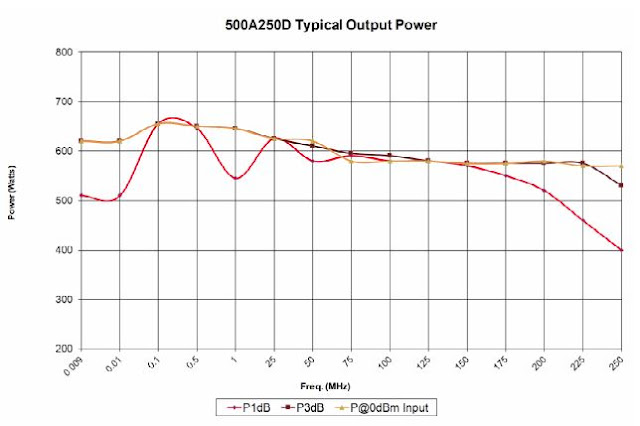 Типовая выходная мощность усилител 500A250D