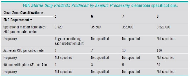 Aseptic, Terminal Sterilized Process, Area Grading & Cleaning Procedure in Pharma