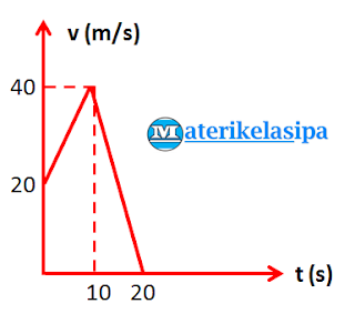 Contoh soal grafik hubungan antara kecepatan dengan waktu