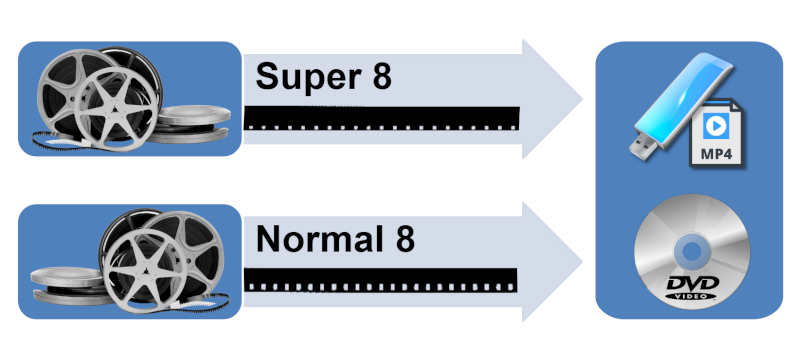 Digitalisierung von Schmalfilmen - Normal 8 und Super 8 in Chemnitz Sachsen