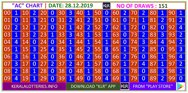 Kerala lottery result AC chart of Saturday Karunya  lottery on 28.12.2019