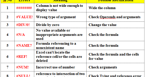 N A Value Div 0 Name Ref Num Null Error Messages In Microsoft Excel Error Handling In Ms Excel Excel Solutions Basic And Advanced N A Value Div 0 Name Ref Num Null Error Messages In Microsoft Excel Error Handling In Ms Excel Excel Solutions Basic And Advanced