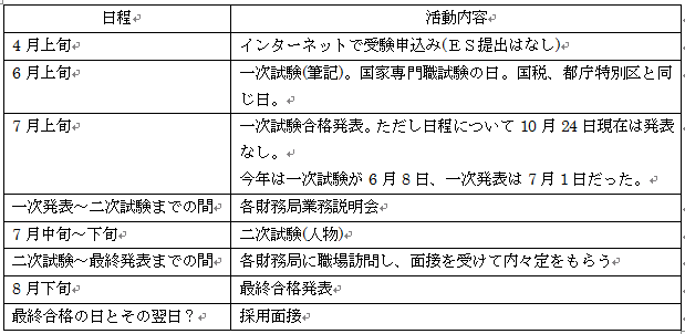 資格のlec Tkm分校 公務員 財務専門官試験概要