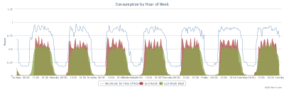 Pattern Recognition to identify energy saving opportunity