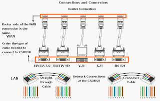 Wan connection EIA/TIA-449, V.35, X.21, and EIA/TIA-530 