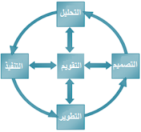 instructional design model