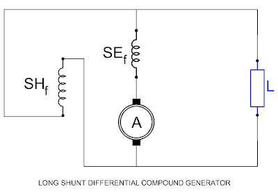 Types of DC Generators