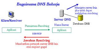 Pengenalan DNS Server