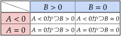 A≧0かつB≦0で想定される条件の一覧