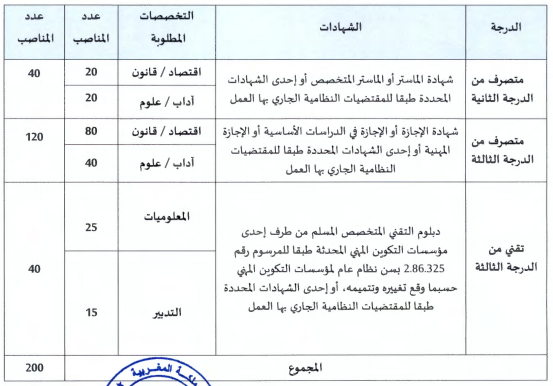 مباريات مشتركة موحدة لتوظيف 200 متصرفا، وآخر أجل 28 نونبر 2019