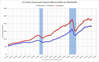 U.S. Trade Exports Imports