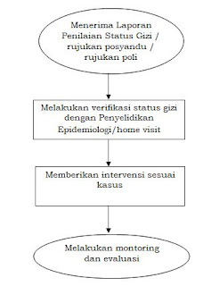 sop,Bagan Alir Penimbangan Serentak,gizi,akreditasi,puskesmas,