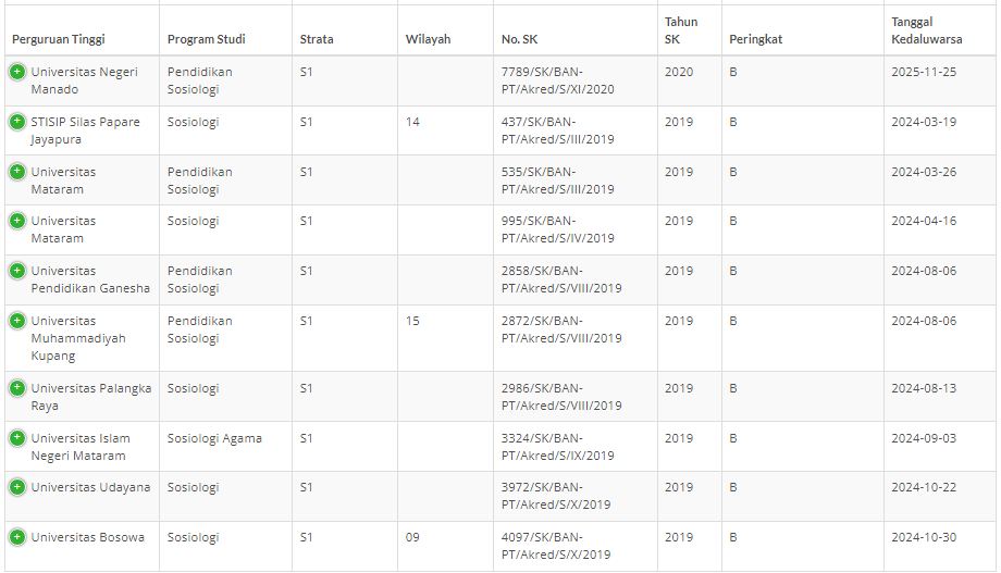 Akreditasi B dan C Jurusan Sosiologi di Universitas Negeri atau Swasta