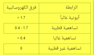 السالبية الكهربية Electronegativity تعرف على علم الكيمياء