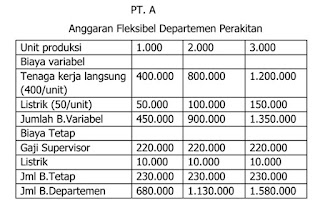 laporan Biaya dan Anggaran