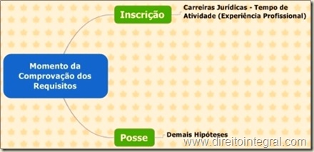 Concurso Público. Comprovação dos Requisitos. Data da Posse e Data da Inscrição do Candidato.