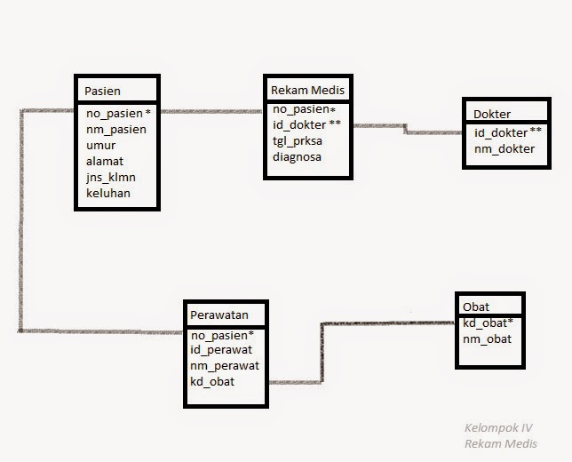 Beautiful Mind Power: ERD dan Skema Database Rekam Medis