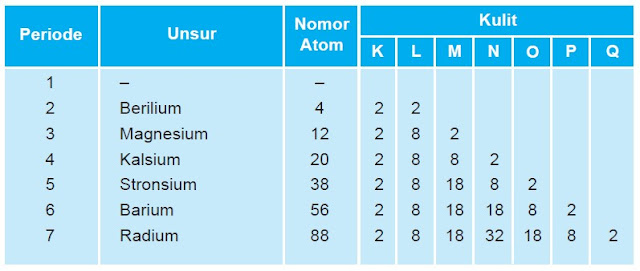 Materi Sistem Periodik Unsur Pada Pelajaran Kimia Kelas X SMA. 10