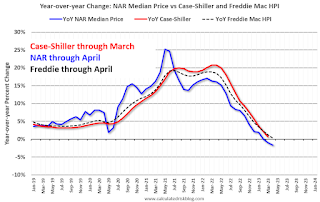 Freddie Case-Shiller NAR House Prices