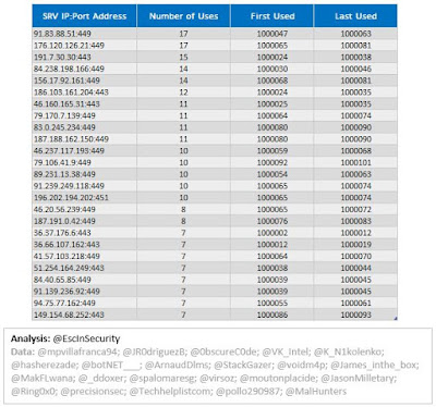 TrickBot Top 25 SRV