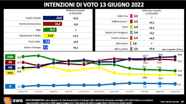 sondaggio intenzioni di voto tg la7 lunedì 13 giugno 2022