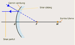 Macam-macam Cermin - cermin cembung