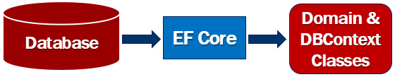 ef core database first approach