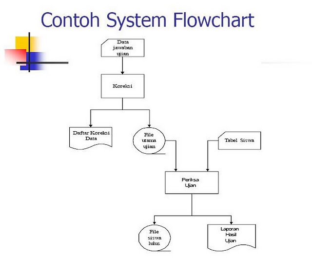 Contoh Flowchart Untuk Looping - Contoh II