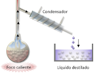 Ejemplos De Separacion De Mezclas Por Destilacion