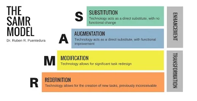 نموذج SAMR لتطبيق إدماج تكنولوجيا المعلومات والاتصال في التعليم
