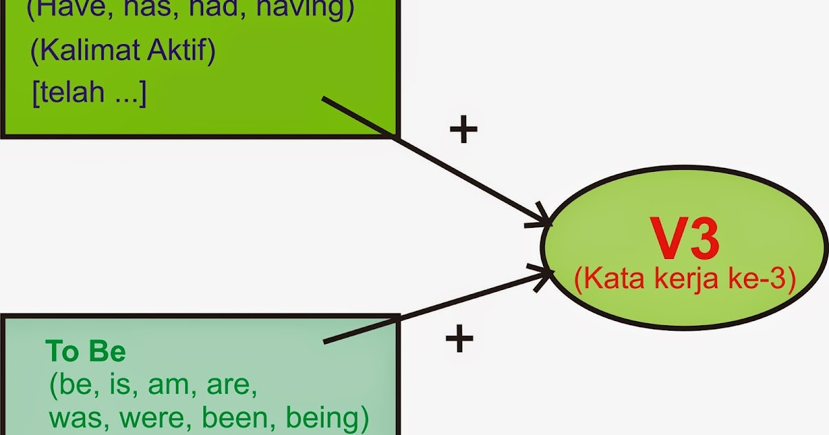 Pelajaran Bahasa Inggris (English Lesson): PENGGUNAAN KATA 