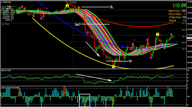 Best Trendline Trader DeMark Strategy in Sell condition