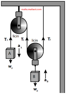 Gerak Benda Dihubungkan Tali Melalui Dua Katrol yang Salah Satunya Dapat Bergerak