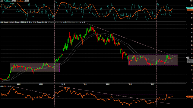 $AGI Weekly Chart as of December 29, 2017