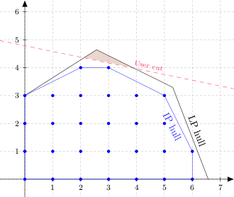 LP and IP hulls with a user cut added